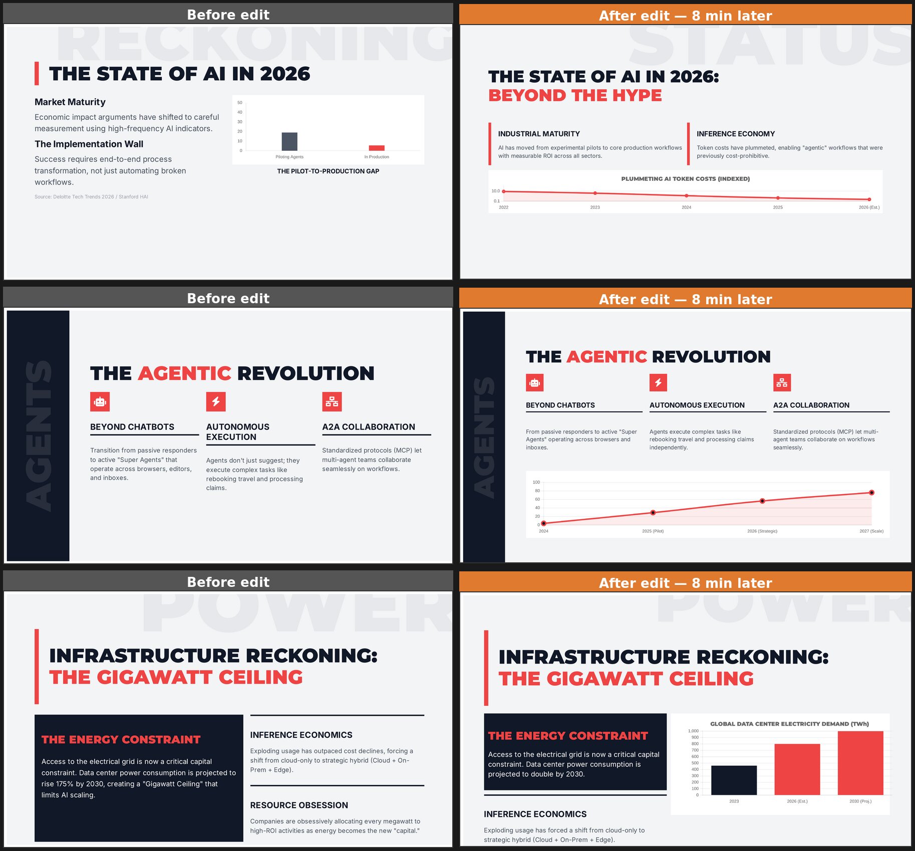 Before and after comparison of three Manus AI slides after 8 minutes of AI chat editing: each pair shows the original slide on the left and the edited version on the right, with only minor additions of basic line and bar charts while the overall monotonous layout remains unchanged