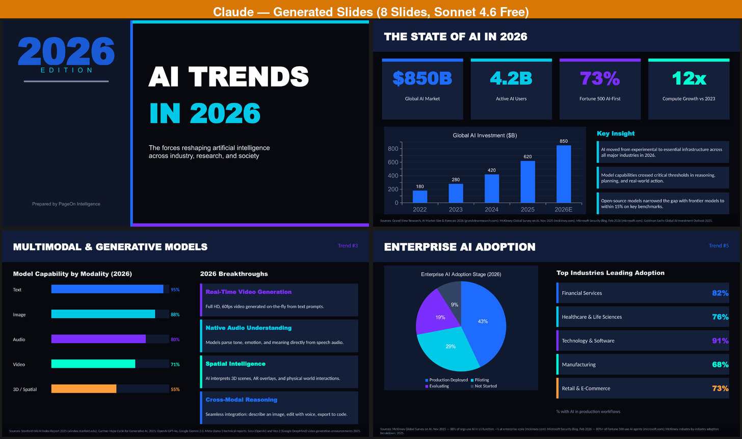 Four slides from Claude's presentation showing stat callout boxes with bar charts, progress bars by modality, and pie chart with industry rankings