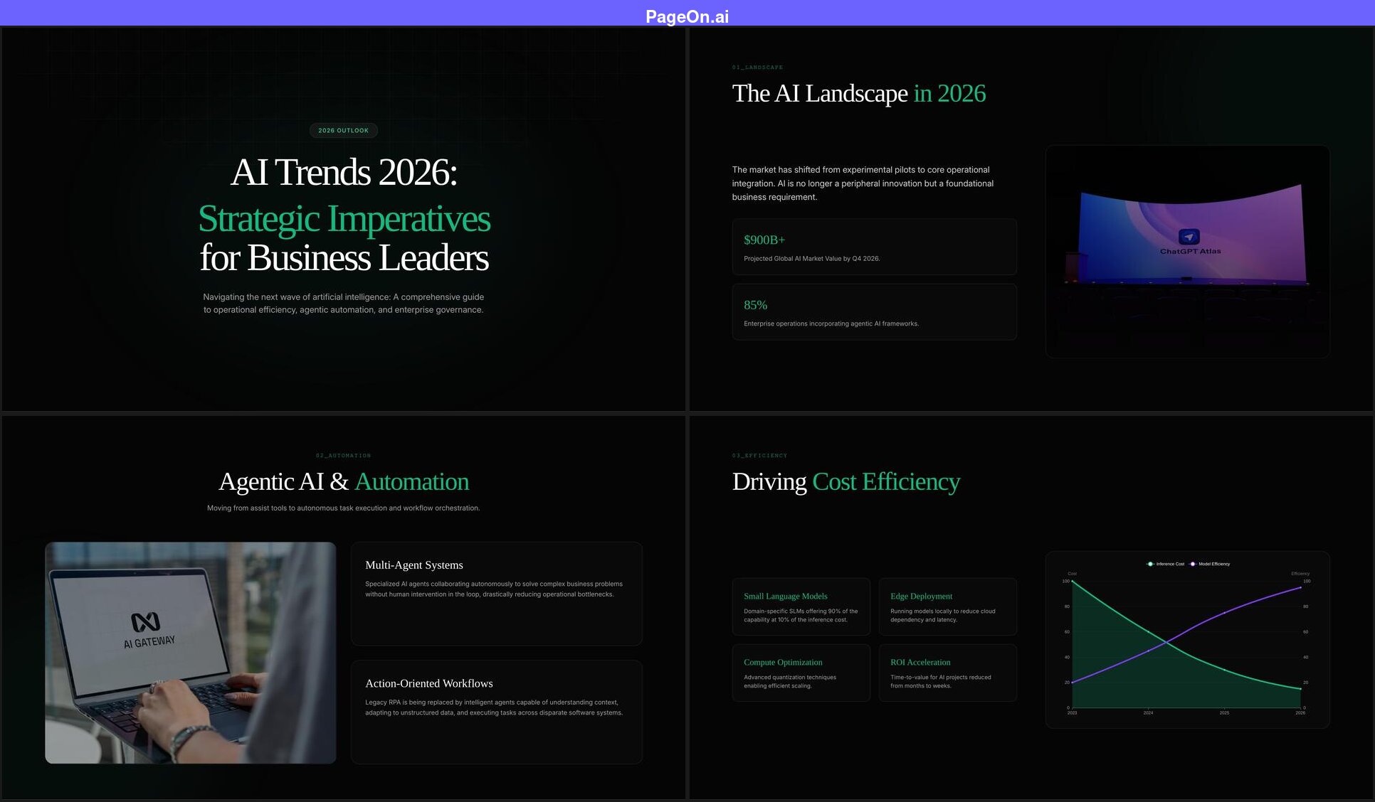 Four slides from the PageOn.ai presentation: top-left shows the title slide AI Trends 2026 Strategic Imperatives for Business Leaders with green accent text, top-right shows The AI Landscape in 2026 with market statistics and a ChatGPT Atlas photo, bottom-left shows Agentic AI and Automation with a laptop photo and two text cards, bottom-right shows Driving Cost Efficiency with four info cards and an inference cost vs efficiency line chart